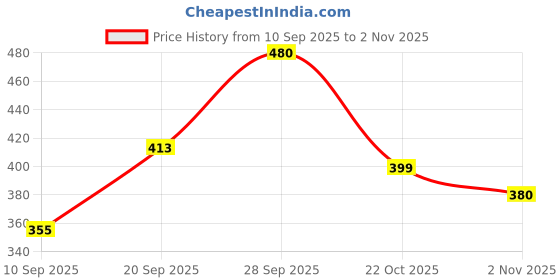 flipkart.com knack Pack of 2 Men Striped Black, Grey Track Pants knack Price History Graph from 10 Sep 2025 to 2 Nov 2025