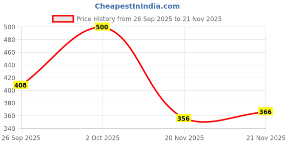 flipkart.com aaradh Pack of 2 Men Striped Black, Grey, White Track Pants aaradh Price History Graph from 26 Sep 2025 to 21 Nov 2025