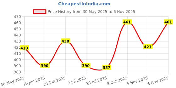 flipkart.com diwazzo Pack of 2 Men Striped Black, Silver Track Pants diwazzo Price History Graph from 30 May 2025 to 6 Nov 2025