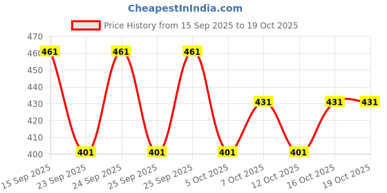 flipkart.com diwazzo Pack of 2 Men Striped Black, Silver Track Pants diwazzo Price History Graph from 15 Sep 2025 to 18 Oct 2025