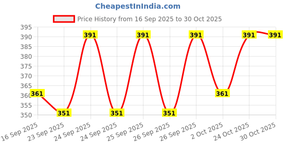 flipkart.com sumitgarment Pack of 2 Men Striped Black, Silver Track Pants sumitgarment Price History Graph from 16 Sep 2025 to 30 Oct 2025