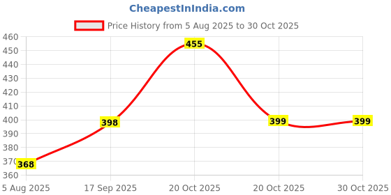 flipkart.com knack Pack of 2 Men Striped Blue, Grey Track Pants knack Price History Graph from 5 Aug 2025 to 30 Oct 2025