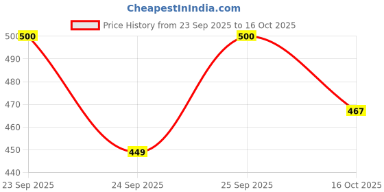 flipkart.com knack Pack of 2 Men Striped Blue, Grey Track Pants knack Price History Graph from 23 Sep 2025 to 16 Oct 2025