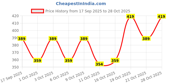 flipkart.com foxter Pack of 2 Men Striped Blue, Multicolor Track Pants foxter Price History Graph from 17 Sep 2025 to 28 Oct 2025