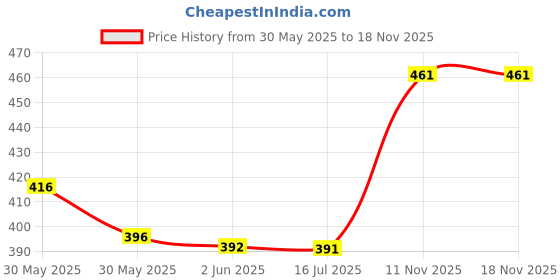 flipkart.com diwazzo Pack of 2 Men Striped Dark Blue, Black Track Pants diwazzo Price History Graph from 30 May 2025 to 17 Nov 2025