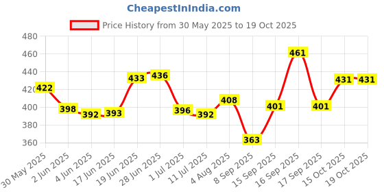 flipkart.com diwazzo Pack of 2 Men Striped Grey, Silver Track Pants diwazzo Price History Graph from 30 May 2025 to 18 Oct 2025