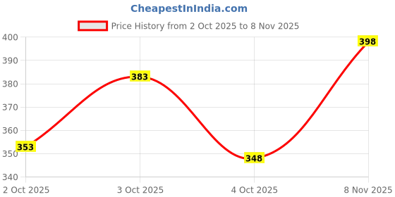 flipkart.com foxter Pack of 2 Men Striped Multicolor Track Pants foxter Price History Graph from 2 Oct 2025 to 8 Nov 2025
