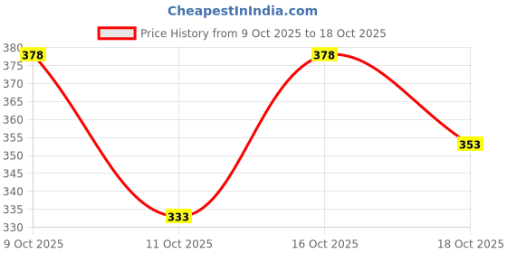 flipkart.com avolt Pack of 2 Men Striped Multicolor Track Pants avolt Price History Graph from 9 Oct 2025 to 18 Oct 2025