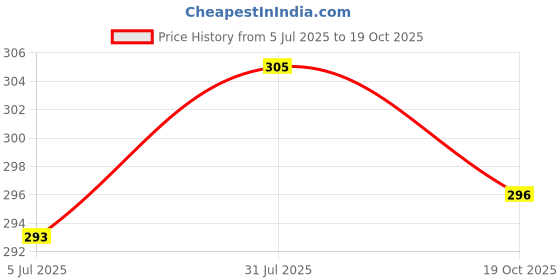 flipkart.com kajaru Pack of 2 Men Striped Round Neck Polyester Pink, Dark Green T-Shirt kajaru Price History Graph from 5 Jul 2025 to 19 Oct 2025