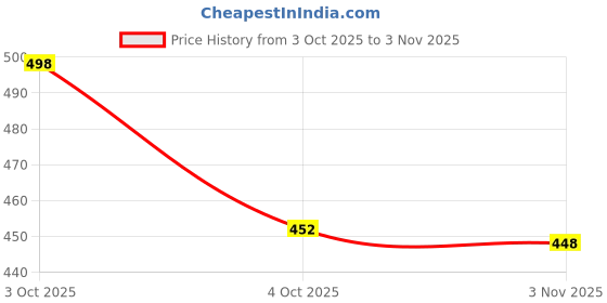 flipkart.com kajaru Pack of 2 Men Striped Zip Neck Polyester Black, Brown T-Shirt kajaru Price History Graph from 3 Oct 2025 to 3 Nov 2025