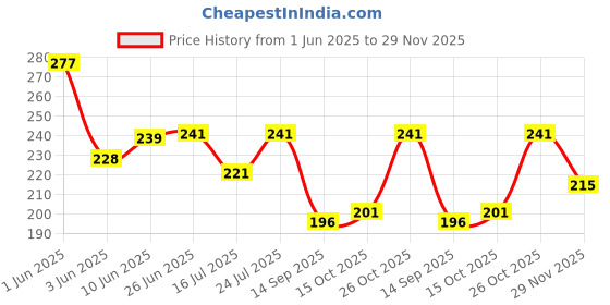 flipkart.com jicks Pack of 2 Men Trunk jicks Price History Graph from 1 Jun 2025 to 29 Nov 2025