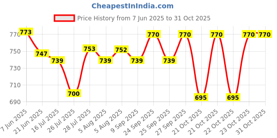 flipkart.com van heusen Pack of 2 Men Trunk van heusen Price History Graph from 7 Jun 2025 to 31 Oct 2025