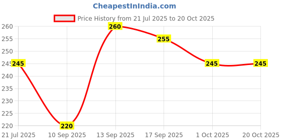 flipkart.com dixcy scott Pack of 2 Men Trunk dixcy scott Price History Graph from 21 Jul 2025 to 19 Oct 2025