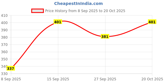 flipkart.com poomex Pack of 2 Men Trunk poomex Price History Graph from 8 Sep 2025 to 20 Oct 2025