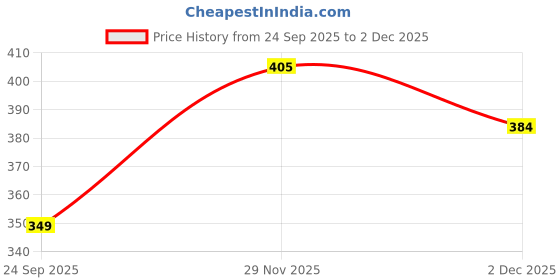 flipkart.com wrogn Pack of 2 Men Trunk wrogn Price History Graph from 24 Sep 2025 to 2 Dec 2025