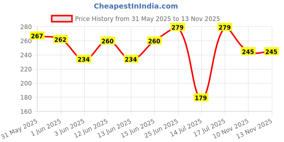flipkart.com jump cuts Pack of 2 Men Vest jump cuts Price History Graph from 31 May 2025 to 12 Nov 2025