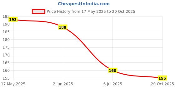 flipkart.com lux venus Pack of 2 Men Vest lux venus Price History Graph from 17 May 2025 to 20 Oct 2025