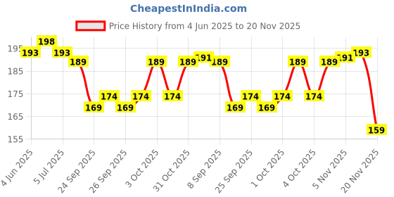 flipkart.com tocayo Pack of 2 Men Vest tocayo Price History Graph from 4 Jun 2025 to 20 Nov 2025