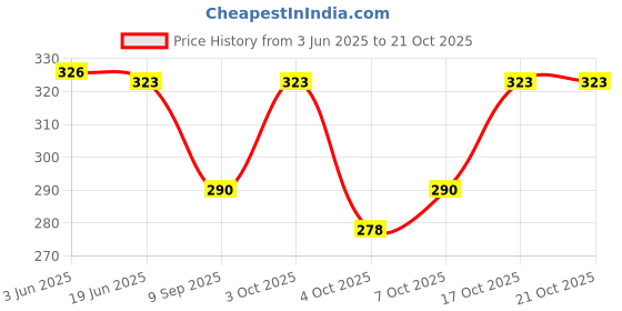 flipkart.com jugular Pack of 2 Men Vest jugular Price History Graph from 3 Jun 2025 to 21 Oct 2025