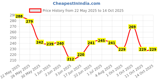 flipkart.com jump cuts Pack of 2 Men Vest jump cuts Price History Graph from 22 May 2025 to 14 Oct 2025
