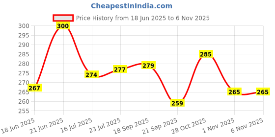 flipkart.com tripr Pack of 2 Men Vest tripr Price History Graph from 18 Jun 2025 to 6 Nov 2025