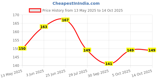 flipkart.com amul comfy Pack of 2 Men Vest amul comfy Price History Graph from 13 May 2025 to 13 Oct 2025