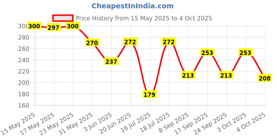 flipkart.com jump cuts Pack of 2 Men Vest jump cuts Price History Graph from 15 May 2025 to 4 Oct 2025