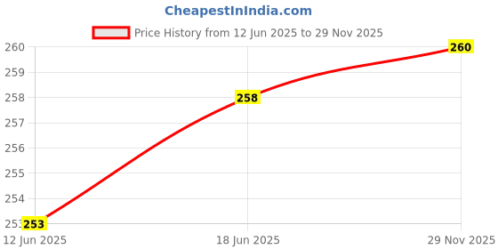 flipkart.com tripr Pack of 2 Men Vest tripr Price History Graph from 12 Jun 2025 to 29 Nov 2025