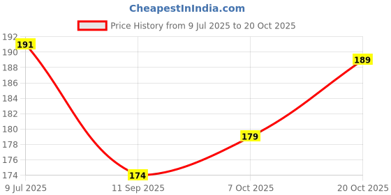 flipkart.com tocayo Pack of 2 Men Vest tocayo Price History Graph from 9 Jul 2025 to 20 Oct 2025
