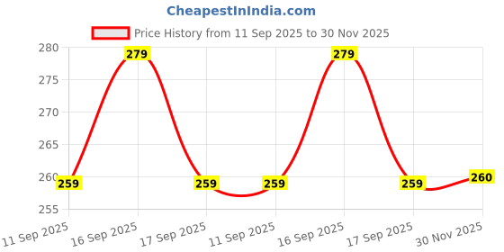 flipkart.com tripr Pack of 2 Men Vest tripr Price History Graph from 11 Sep 2025 to 30 Nov 2025