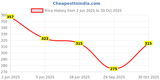 flipkart.com juari be a gentleman Pack of 2 Men Vest juari be a gentleman Price History Graph from 2 Jun 2025 to 30 Oct 2025