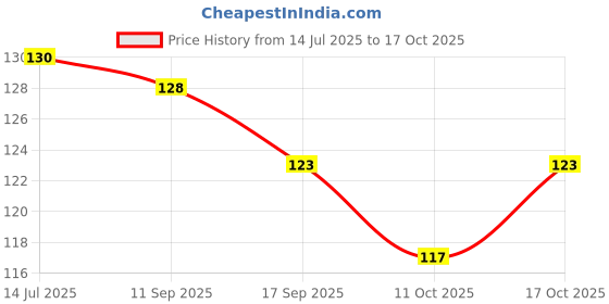 flipkart.com dollar lehar Pack of 2 Men Vest dollar lehar Price History Graph from 14 Jul 2025 to 17 Oct 2025