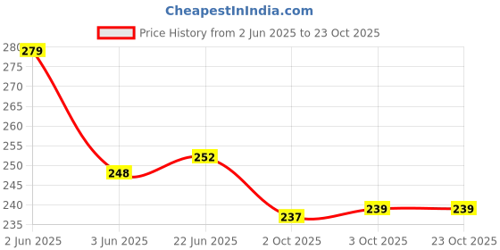 flipkart.com diwazzo Pack of 2 Men Vest diwazzo Price History Graph from 2 Jun 2025 to 23 Oct 2025