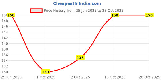 flipkart.com progo Pack of 2 Men Vest progo Price History Graph from 25 Jun 2025 to 27 Oct 2025