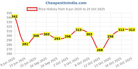 flipkart.com teex Pack of 2 Men Vest teex Price History Graph from 9 Jun 2025 to 25 Oct 2025