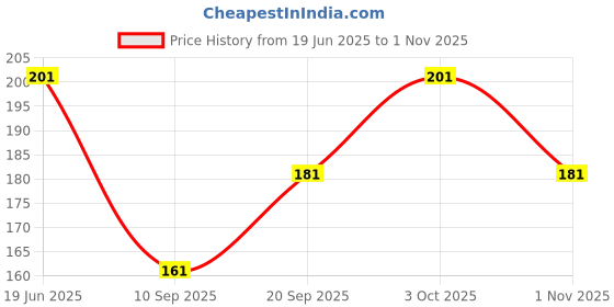 flipkart.com zenfit Pack of 2 Men Vest zenfit Price History Graph from 19 Jun 2025 to 1 Nov 2025