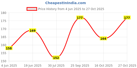 flipkart.com amul comfy Pack of 2 Men Vest amul comfy Price History Graph from 4 Jun 2025 to 27 Oct 2025