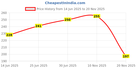 flipkart.com fastcolors Pack of 2 Men Vest fastcolors Price History Graph from 14 Jun 2025 to 20 Nov 2025