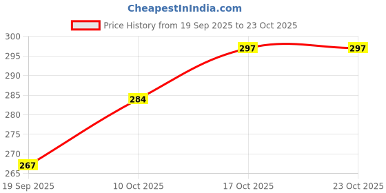 flipkart.com kothari premium Pack of 2 Men Vest kothari premium Price History Graph from 19 Sep 2025 to 23 Oct 2025