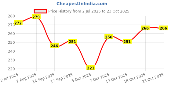flipkart.com bab Pack of 2 Men Vest bab Price History Graph from 2 Jul 2025 to 23 Oct 2025