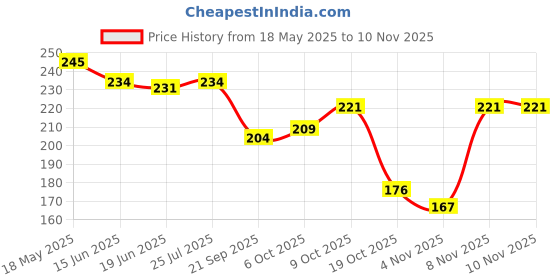 flipkart.com lux cozi Pack of 2 Men Vest lux cozi Price History Graph from 18 May 2025 to 8 Nov 2025
