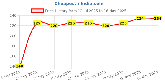 flipkart.com kay dee Pack of 2 Men Vest kay dee Price History Graph from 12 Jul 2025 to 16 Nov 2025