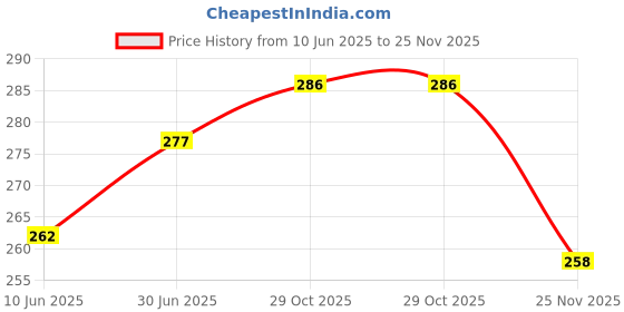 flipkart.com tripr Pack of 2 Men Vest tripr Price History Graph from 10 Jun 2025 to 25 Nov 2025
