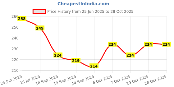 flipkart.com chaseoverin Pack of 2 Men Vest chaseoverin Price History Graph from 25 Jun 2025 to 28 Oct 2025