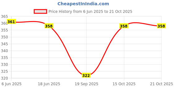 flipkart.com jugular Pack of 2 Men Vest jugular Price History Graph from 6 Jun 2025 to 21 Oct 2025