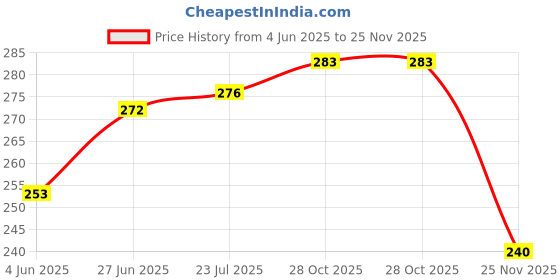 flipkart.com tripr Pack of 2 Men Vest tripr Price History Graph from 4 Jun 2025 to 25 Nov 2025