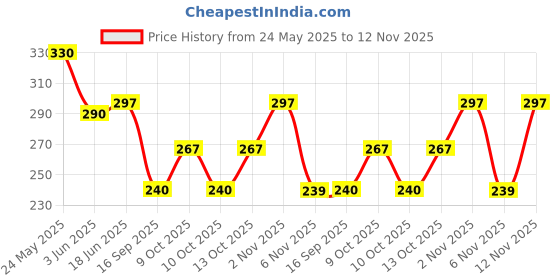 flipkart.com progo Pack of 2 Men Vest progo Price History Graph from 24 May 2025 to 12 Nov 2025