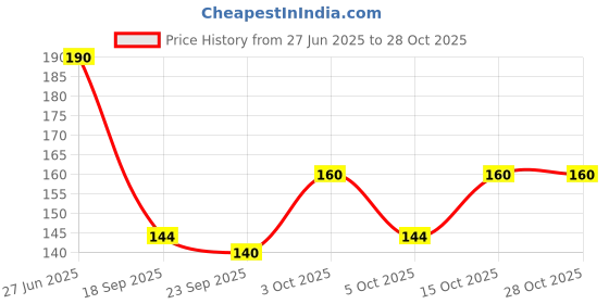 flipkart.com progo Pack of 2 Men Vest progo Price History Graph from 27 Jun 2025 to 28 Oct 2025