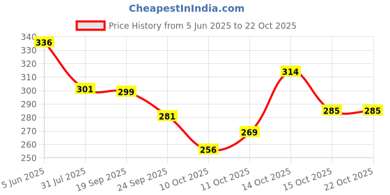 flipkart.com teex Pack of 2 Men Vest teex Price History Graph from 5 Jun 2025 to 22 Oct 2025