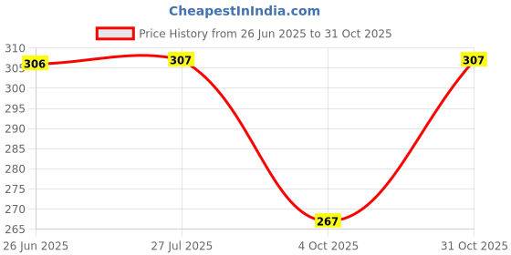 flipkart.com juari be a gentleman Pack of 2 Men Vest juari be a gentleman Price History Graph from 26 Jun 2025 to 31 Oct 2025
